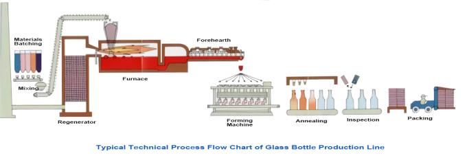 100ml de vierkante Fles Productielijn Aangepast Flint Bottle van het Vormglas 0