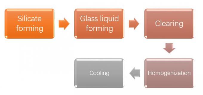 Aardgas50tpd Glas het Smelten Oven Verwarmen het Op hoge temperatuur 0